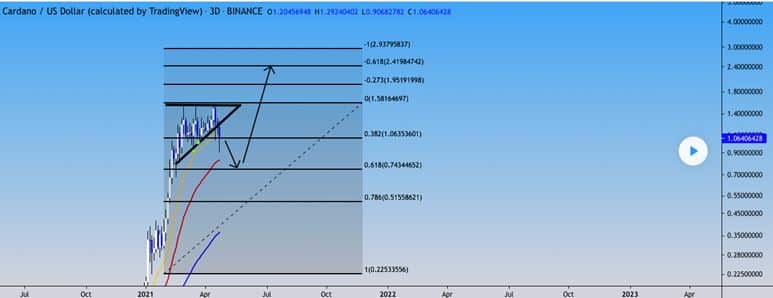 Cardano (ADA) Technical Analysis