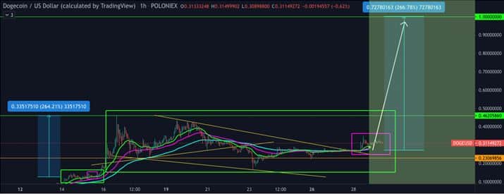 Dogecoin (DOGE) Technical Analysis