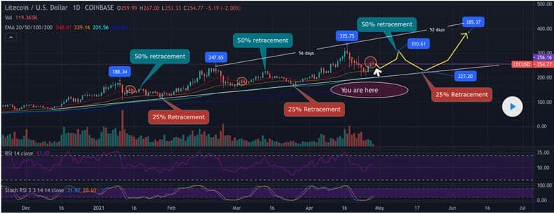 Litecoin (LTC) technical analysis