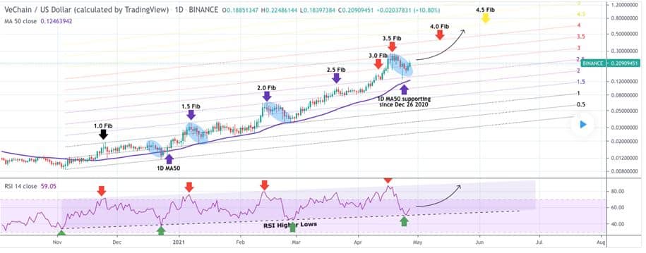 VeChain (VET) Technical Analysis‎