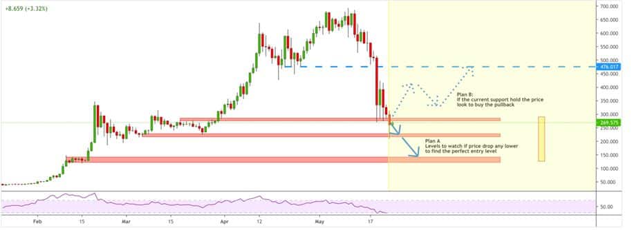 Binance Coin (BNB) Technical Analysis
