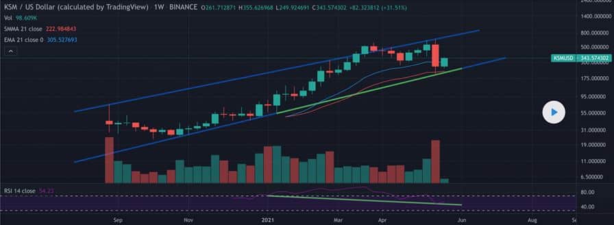 Kusama (KSM) Technical Analysis
