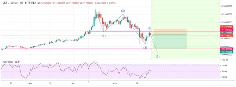 VeChain (VET) Technical Analysis