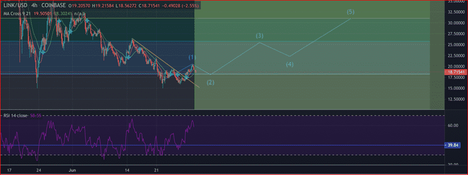 Chainlink (LINK) technical analysis