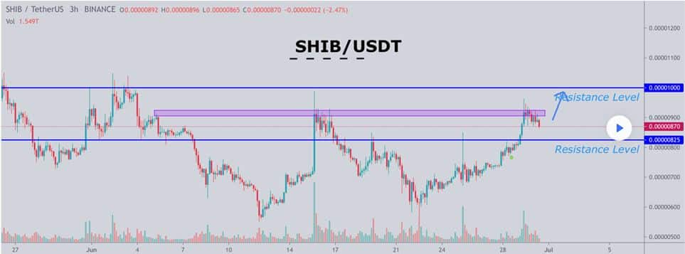Shiba Inu (SHIB) Technical Analysis