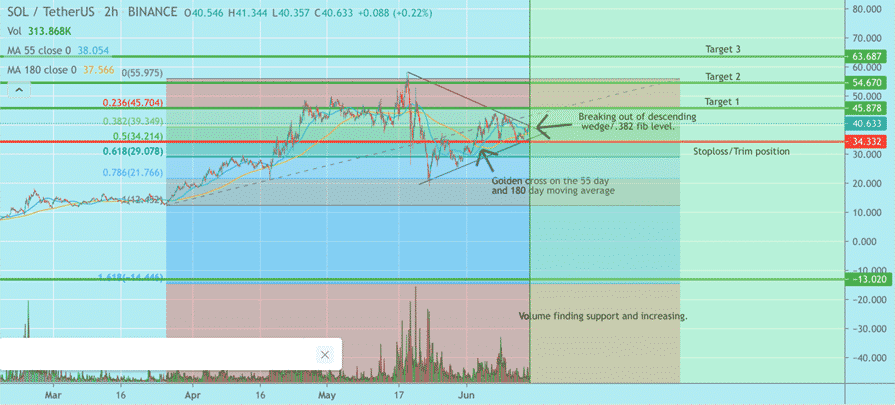 Solana (SOL) technical analysis