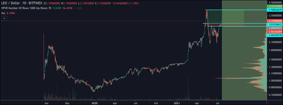 LEO coin technical analysis