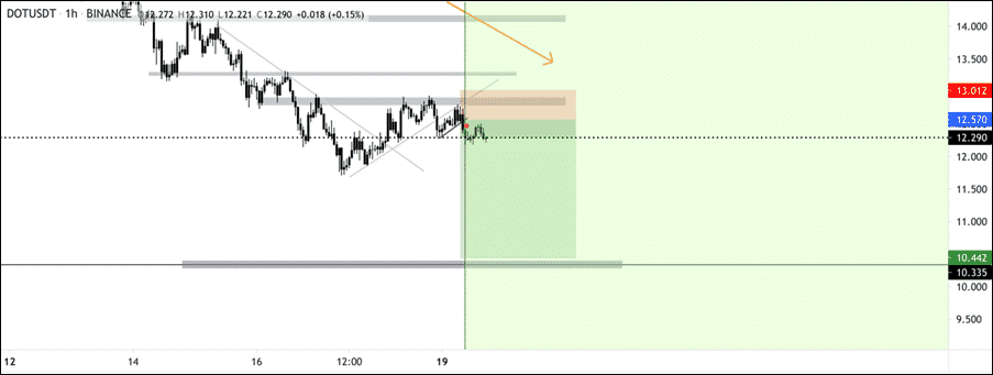 Polkadot (DOT) technical analysis