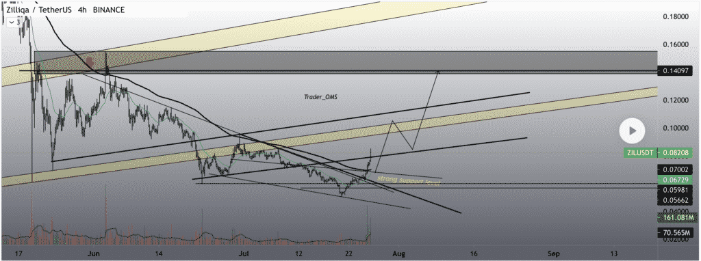 Zilliqa Price Prediction 