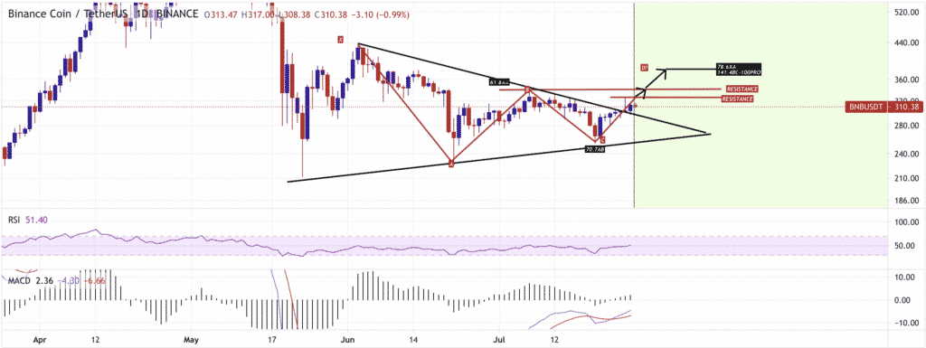 Binance Coin Price Prediction 