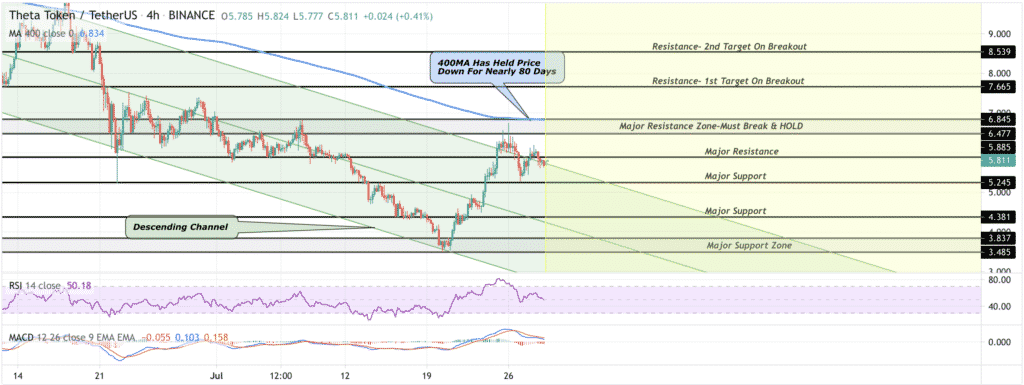 Theta Price Prediction