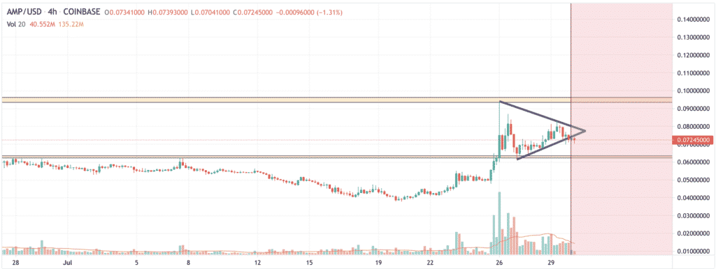 Amp Price Prediction