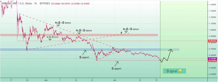 XRP Coin Technical Analysis
