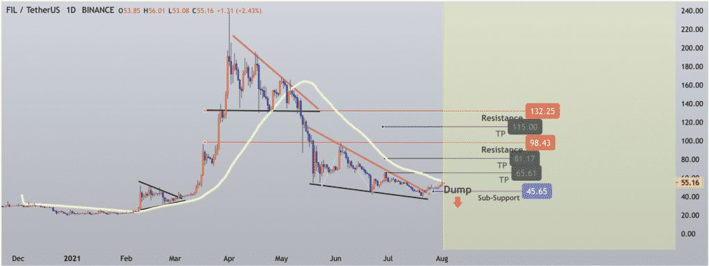Filecoin Price Prediction