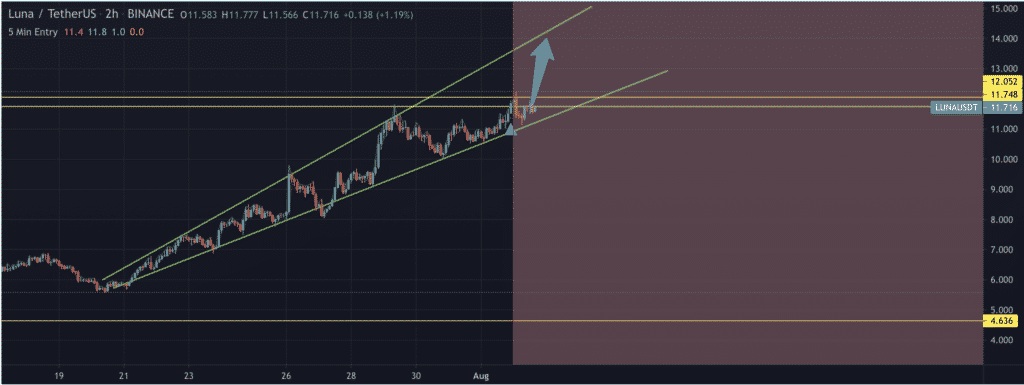 Terra Luna Price Prediction