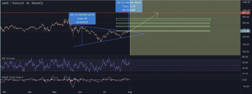 Aave Price Prediction