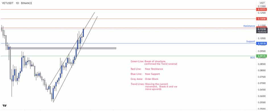 VeChain (VET) Coin Technical Analysis