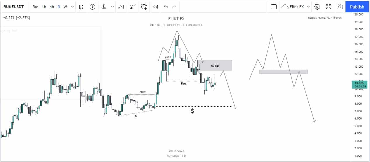 ThorRune (RUNE) - 1D