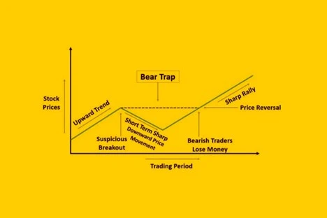 Technical Trading Pattern of a Bear Trap