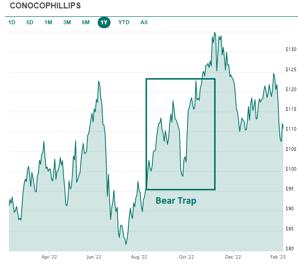 Bear Trap Stock Chart Example