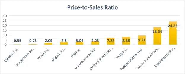 What Is An Average Price To Sales Ratio