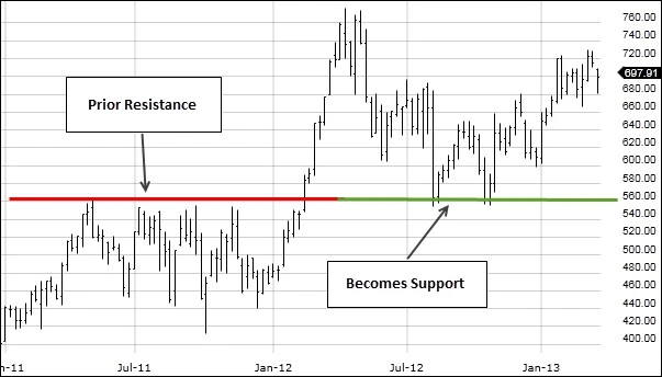 Resistance Level becoming Support Level