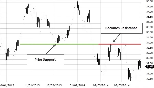 Support Level becoming Resistance Level