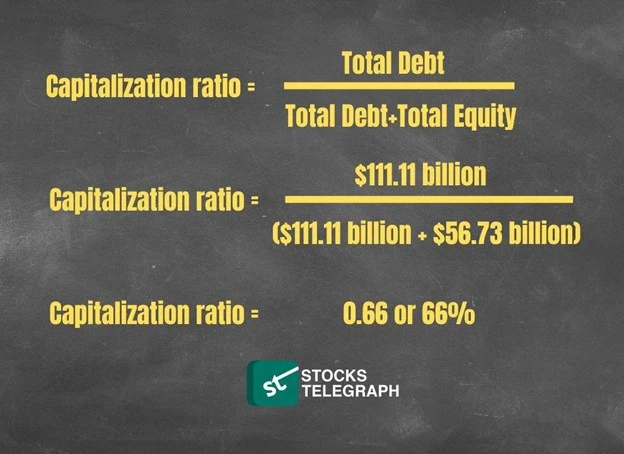 Total Capitalization Ratio Calculation Example