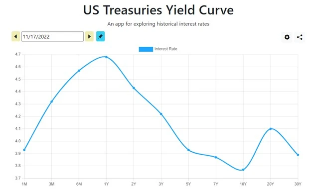 Humped yield curve examples