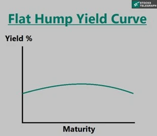 Flat hump yield curve