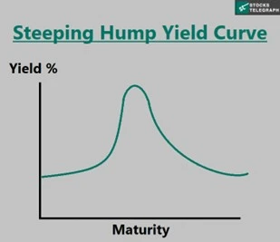 Steeping hump yield curve