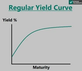 Humped Yield Curve- Regular Yield Curve