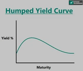 Humped Yield Curve