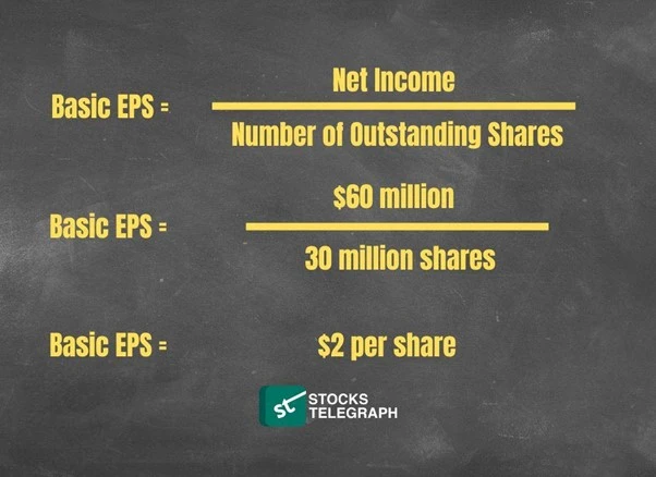 Diluted Earnings Per Share - Basic EPS