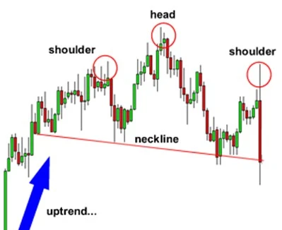 What Is the Head and Shoulders Pattern