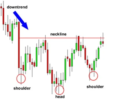 What is an Inverse Head and Shoulders Pattern