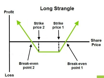 Strangle Option Strategy: Expert Tips For Options Traders