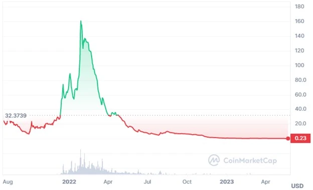 Average Price of Drip Token Over Time Chart