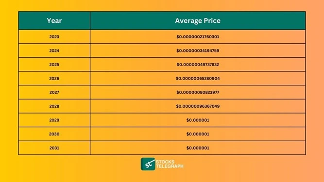 Year by Year Tectonic Crypto Price Prediction