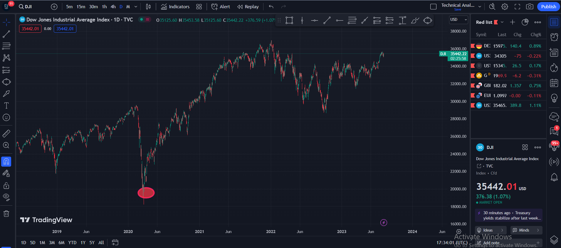 Dowjones 11th rate hike since march 2022 