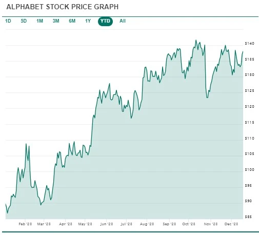 Google’s YTD Stock Chart